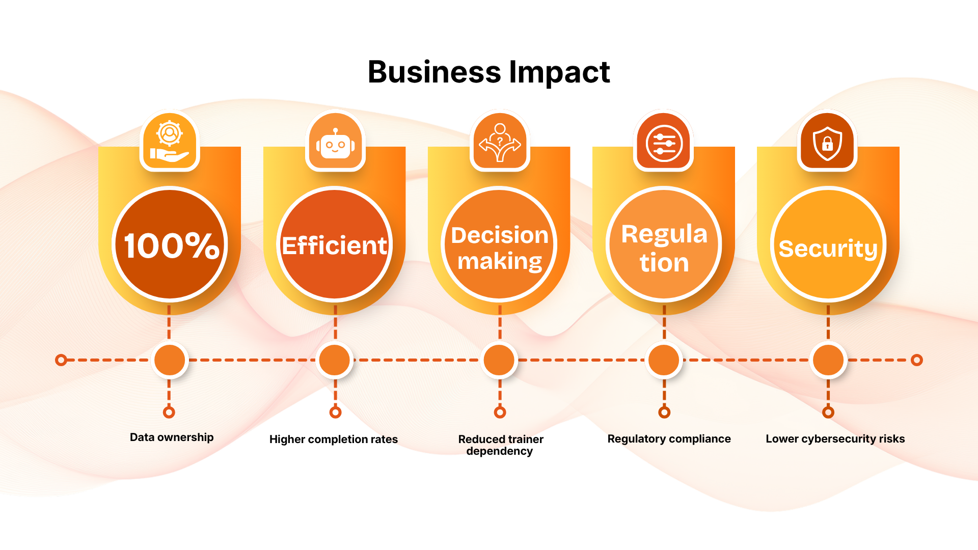 Business Impact